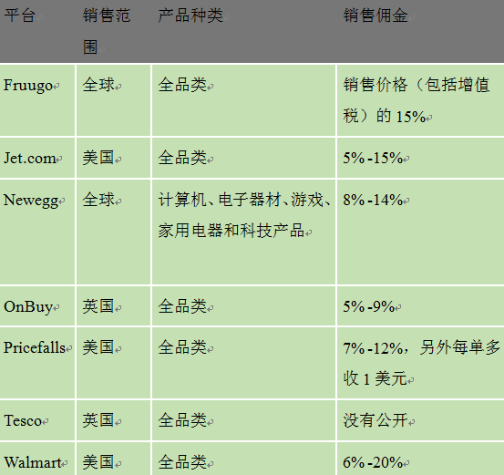 7个你可能还未涉水的电商平台，他们的潜力不容忽视