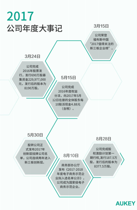 2017年度营收37亿元，利润达2.35亿元，傲基说今年要干这8件大事