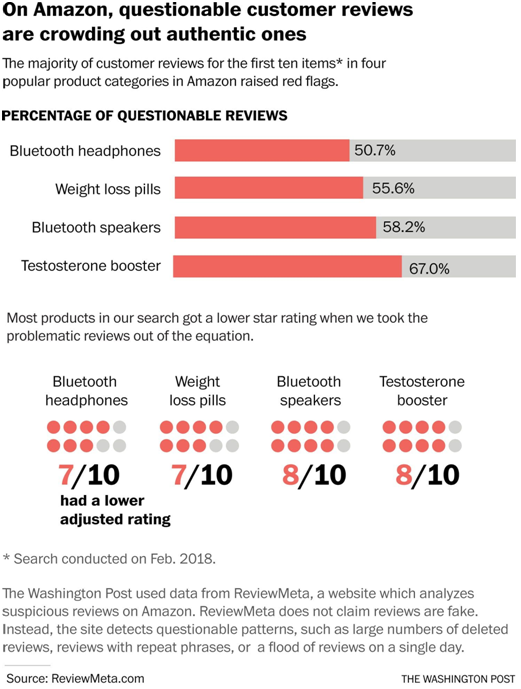 虚假review成亚马逊中国卖家惯用伎俩，蓝牙耳机等热门类别是重灾区
