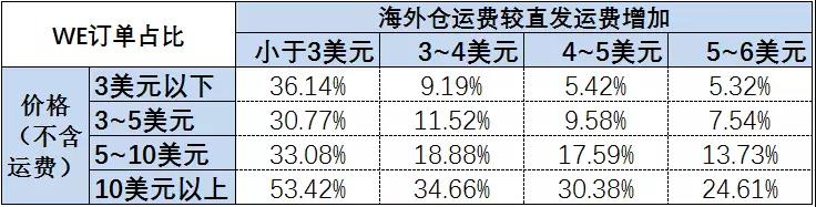 如何借力Wish Express海外仓，实现业绩的快速提升？