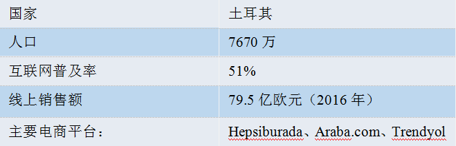 亚马逊土耳其站要来了，土耳其市场了解一下？