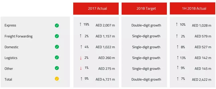 解读中东物流Aramex 2018Q2财报，其物流生态和中国快递企业不同