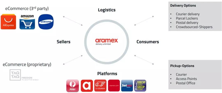 解读中东物流Aramex 2018Q2财报，其物流生态和中国快递企业不同