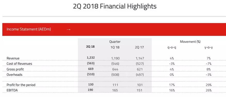 解读中东物流Aramex 2018Q2财报，其物流生态和中国快递企业不同