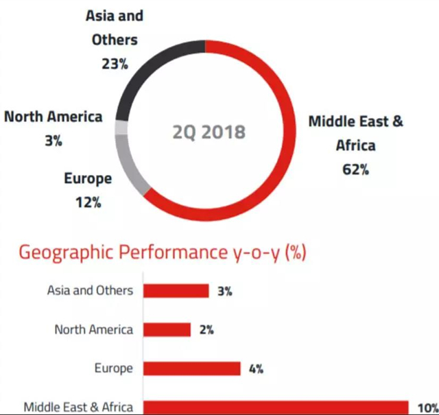 解读中东物流Aramex 2018Q2财报，其物流生态和中国快递企业不同