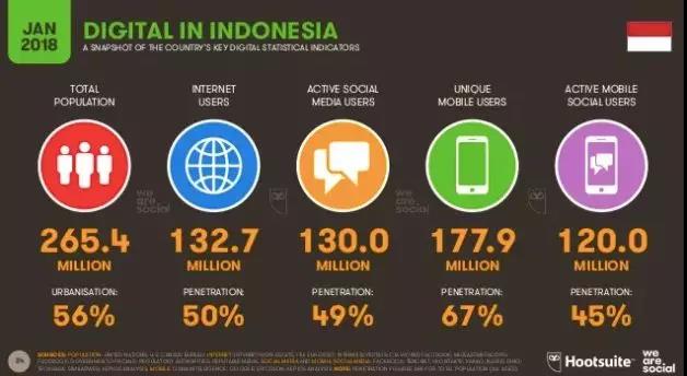 印尼互联网创业时机已过？电商市场尚未饱和