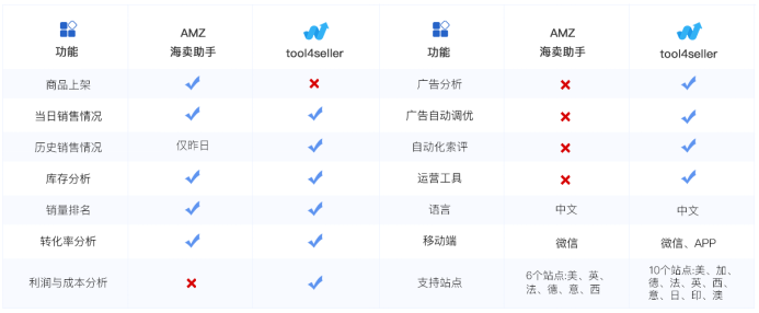 amz4seller正式更名为tool4seller！海卖助手最佳替代工具