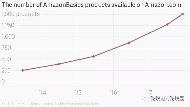 带你了解亚马逊自营品牌“AmazonBasics”
