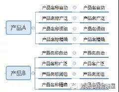 为什么刷单系的卖家，也开亚马逊广告体系？