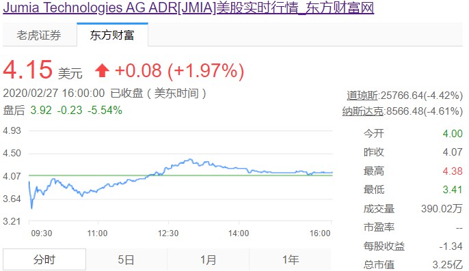 “非洲阿里”Jumia四季度亏损扩大34% 股价下跌27%_跨境电商_电商报