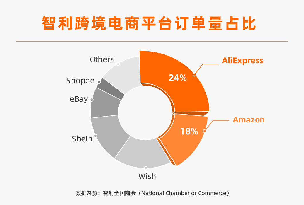 新机会！速卖通在波兰市场占比超亚马逊成第一